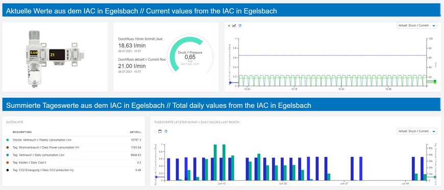 Voller Durchblick: Mit EnergieTransparenz@SMC Verbräuche reduzieren, Kosten einsparen und nachhaltiger produzieren